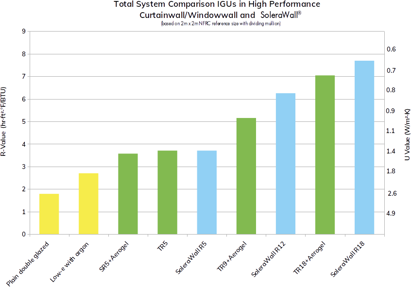 total System comparison IGUs in High Performance Curtainwall/Windowwall and SoleraWall